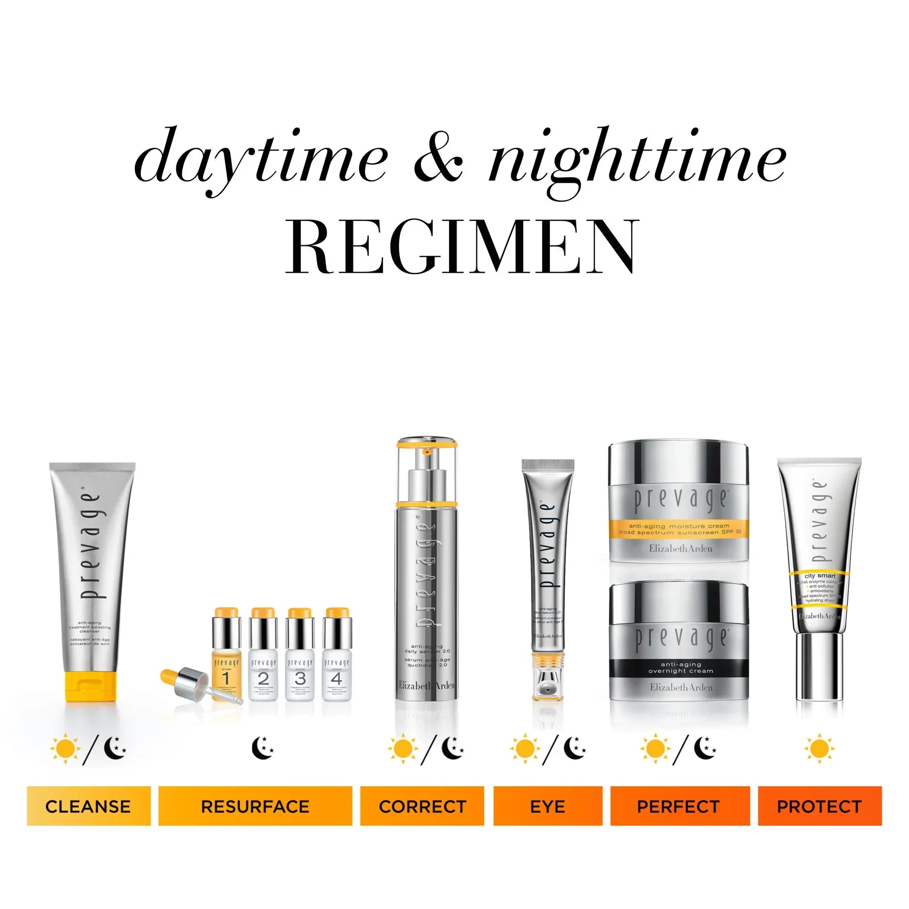 ערכה יומיומית ולילית של מוצרי טיפוח Prevage מבית Elizabeth Arden, מוצגת על רקע לבן, CHOZEN